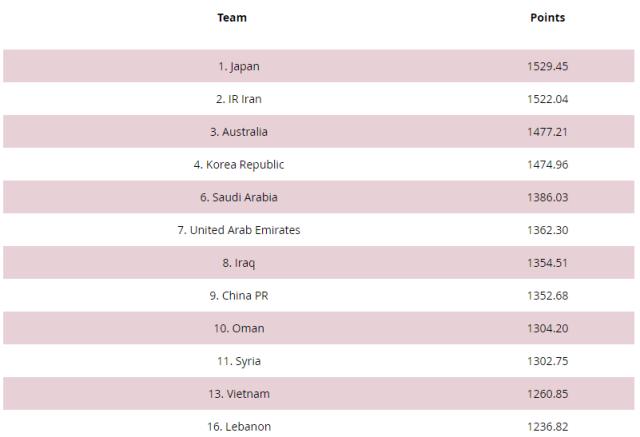 开云体育官网-国足最新排名亚洲第9位 12强赛抽签落位第4档